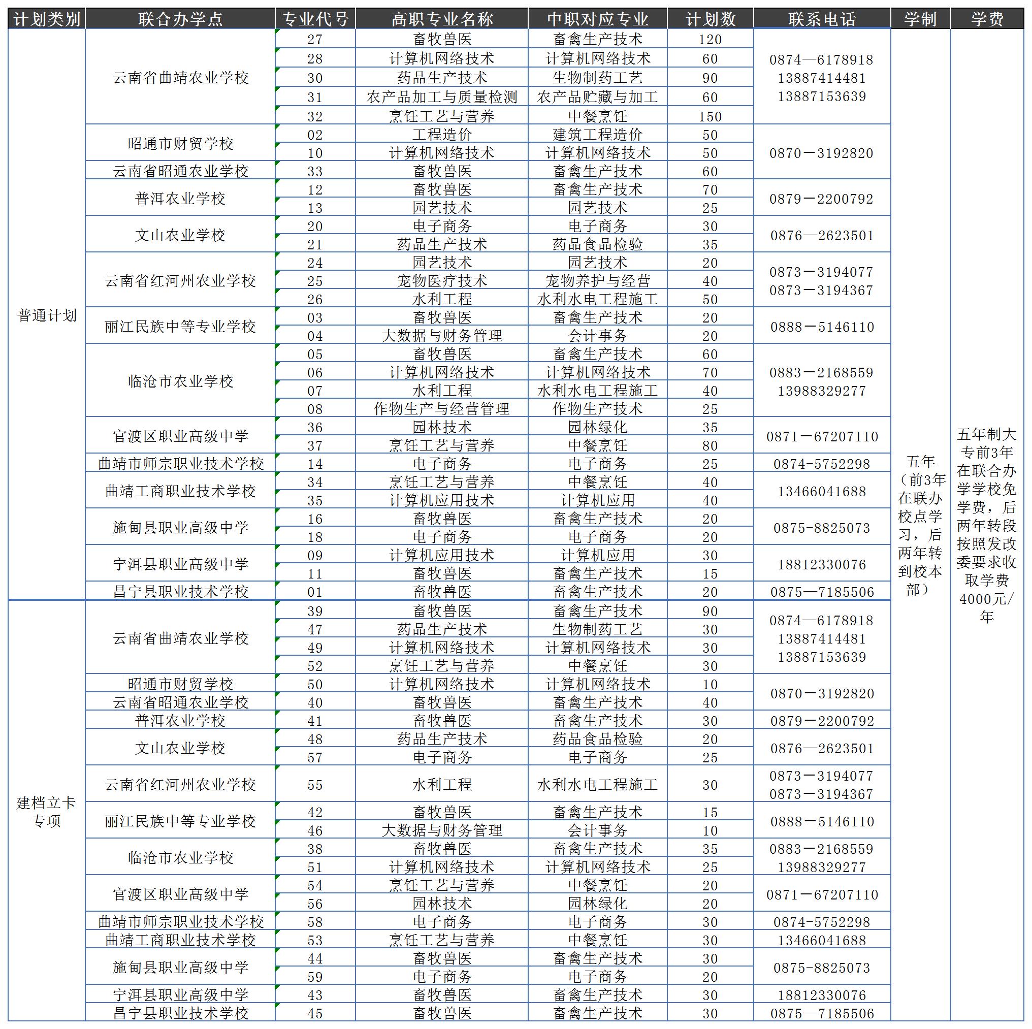 云南农业职业技术学院招生计划-各专业招生人数是多少