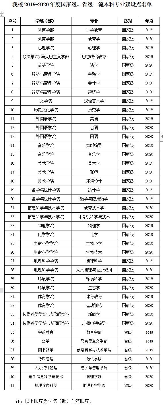 东北师范大学一流本科专业建设点名单（国家级 省级）