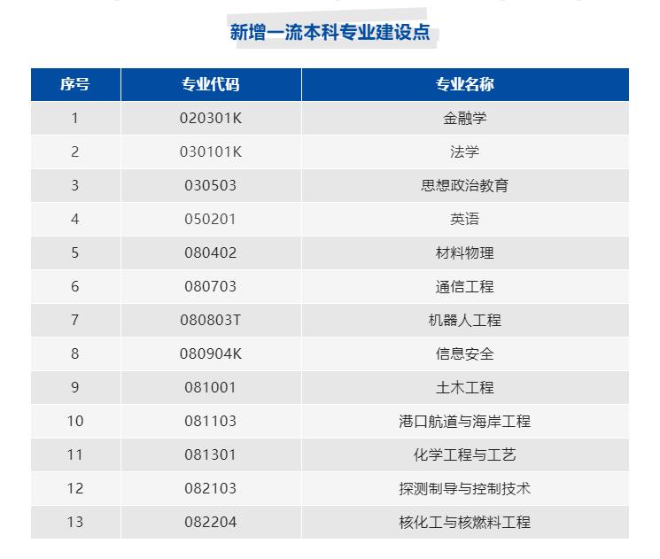 哈尔滨工程大学一流本科专业建设点名单（国家级 省级）