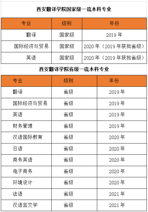 西安翻译学院王牌专业_最好的专业是什么