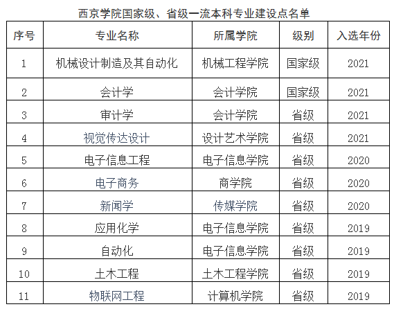 西京学院王牌专业_最好的专业是什么