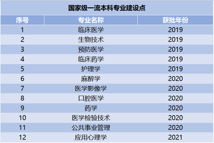 安徽医科大学一流本科专业建设点名单（国家级 省级）