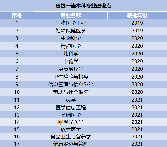 安徽医科大学一流本科专业建设点名单（国家级 省级）