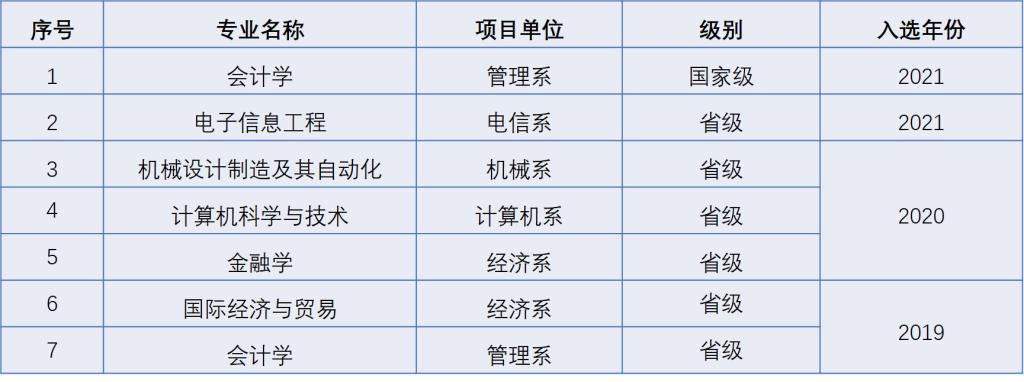 西安交通大学城市学院王牌专业_最好的专业是什么