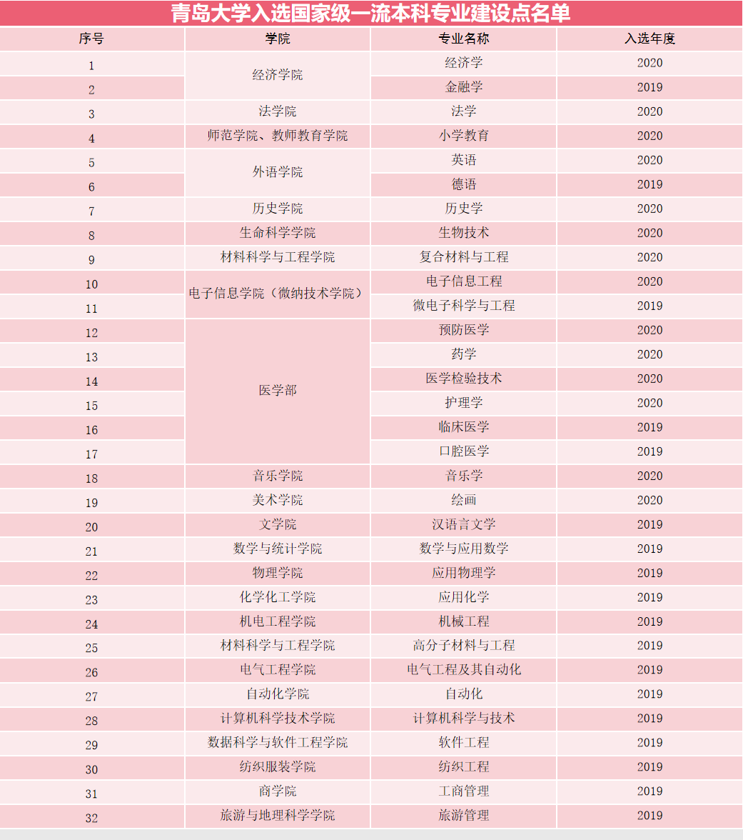 青岛大学一流本科专业建设点名单（国家级 省级）