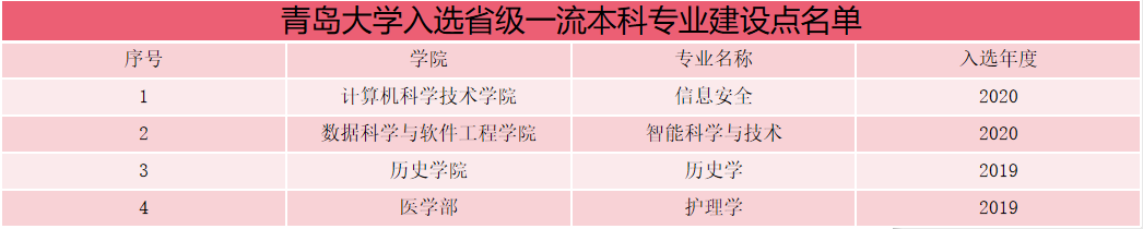 青岛大学一流本科专业建设点名单（国家级 省级）