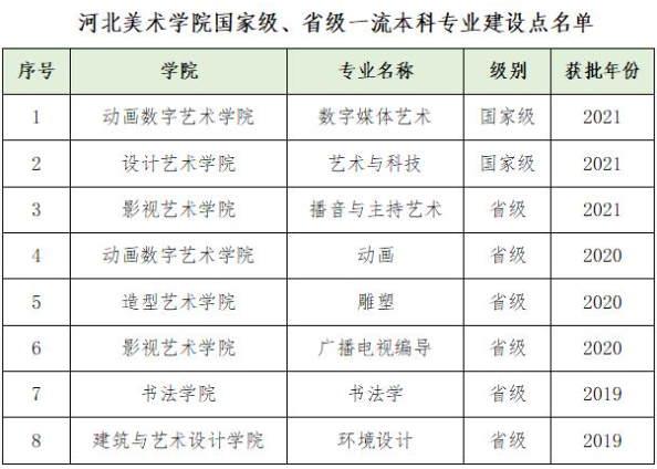 河北美术学院一流本科专业建设点名单（国家级 省级）