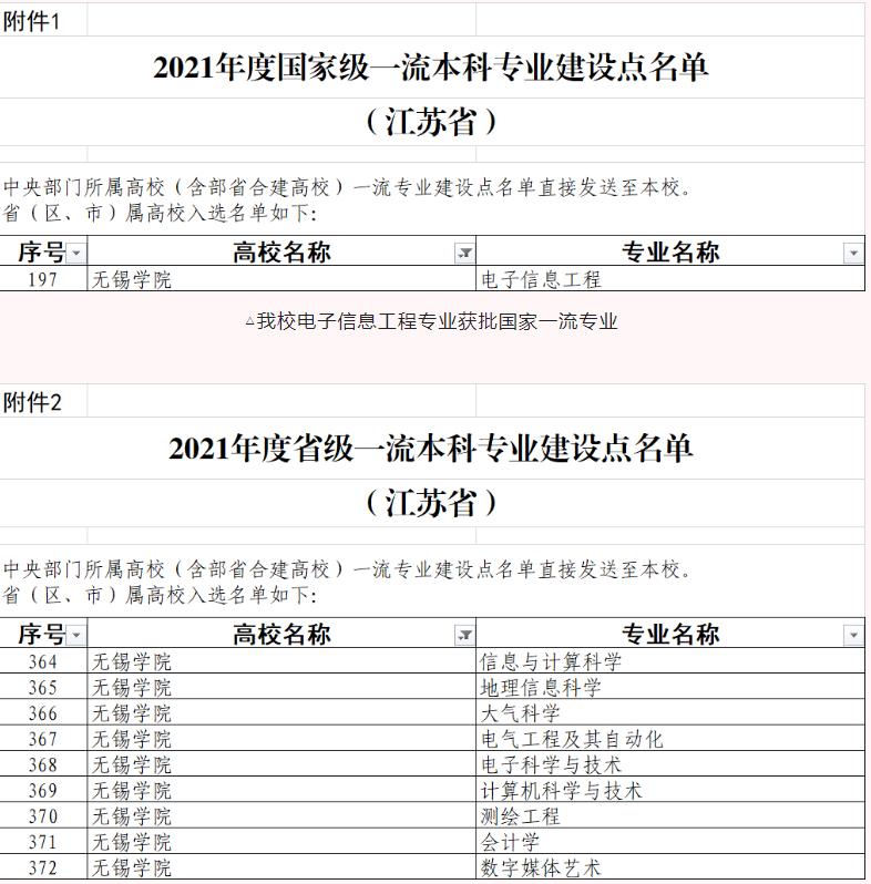 无锡学院一流本科专业建设点名单（国家级 省级）