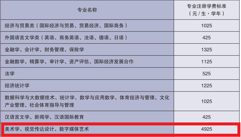 山东财经大学艺术类学费多少钱一年-各专业收费标准