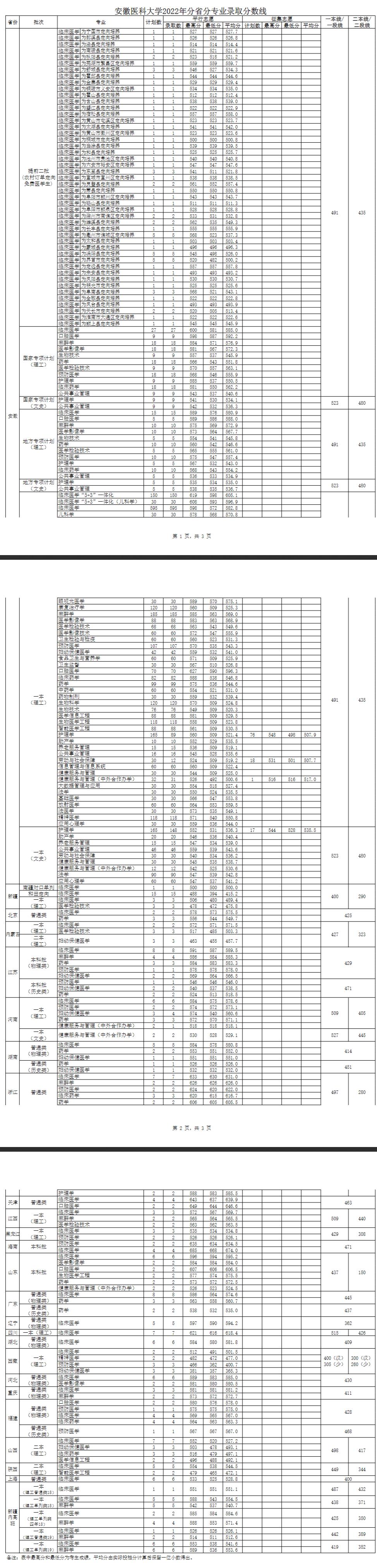 2023安徽医科大学录取分数线（含2021-2022历年）