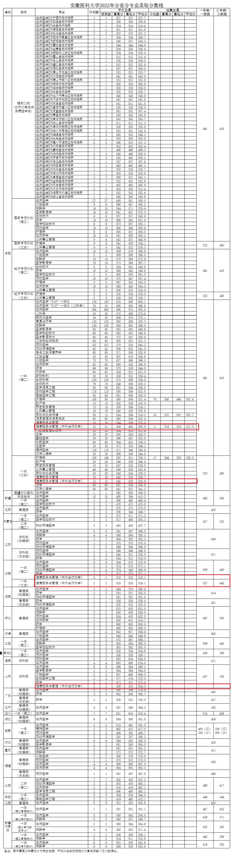 2023安徽医科大学中外合作办学分数线（含2021-2022历年）