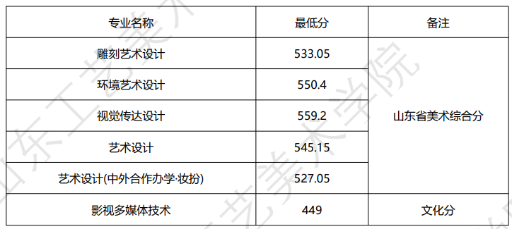 2023山东工艺美术学院艺术类录取分数线（含2021-2022历年）