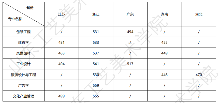 2023山东工艺美术学院录取分数线（含2021-2022历年）