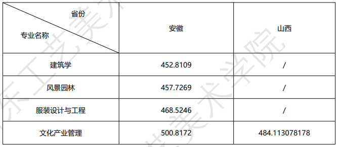 2023山东工艺美术学院录取分数线（含2021-2022历年）