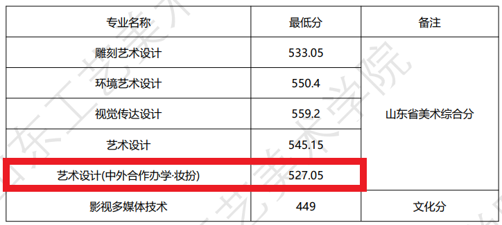 2023山东工艺美术学院中外合作办学分数线（含2021-2022历年）