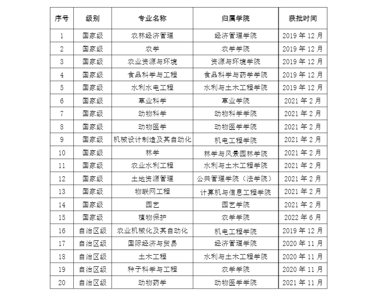 新疆农业大学王牌专业_最好的专业是什么