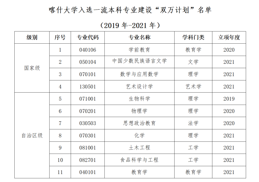 喀什大学王牌专业_最好的专业是什么