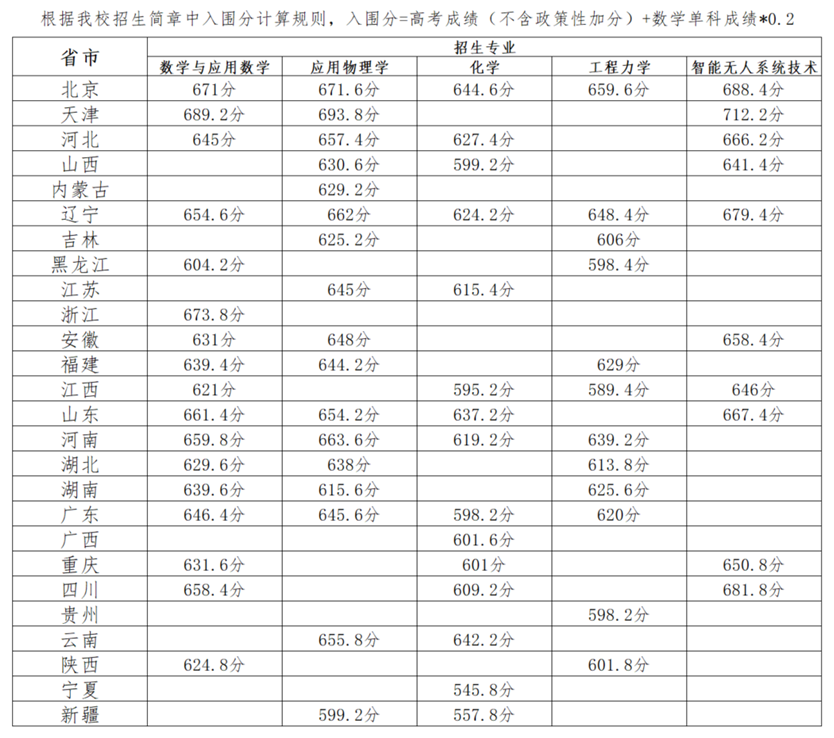 2023年北京理工大学强基计划录取分数线（含2021-2022历年）