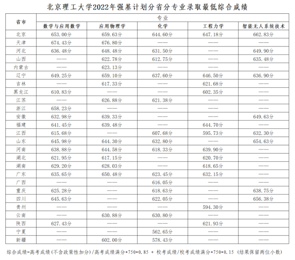 2023年北京理工大学强基计划录取分数线（含2021-2022历年）