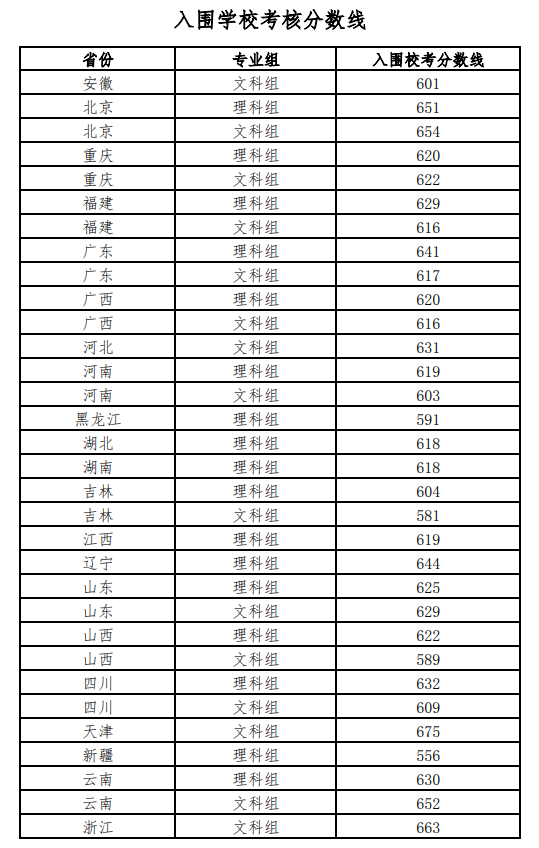 2024年北京师范大学强基计划入围分数线（含2022-2023历年）