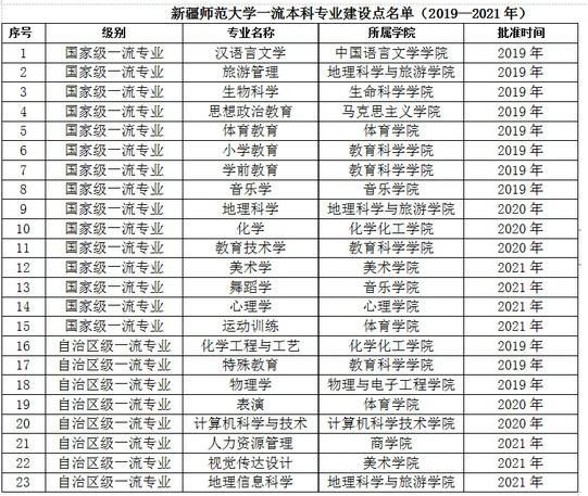 新疆师范大学王牌专业_最好的专业是什么