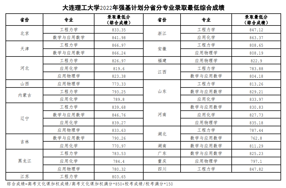 2023年大连理工大学强基计划录取分数线（含2021-2022历年）