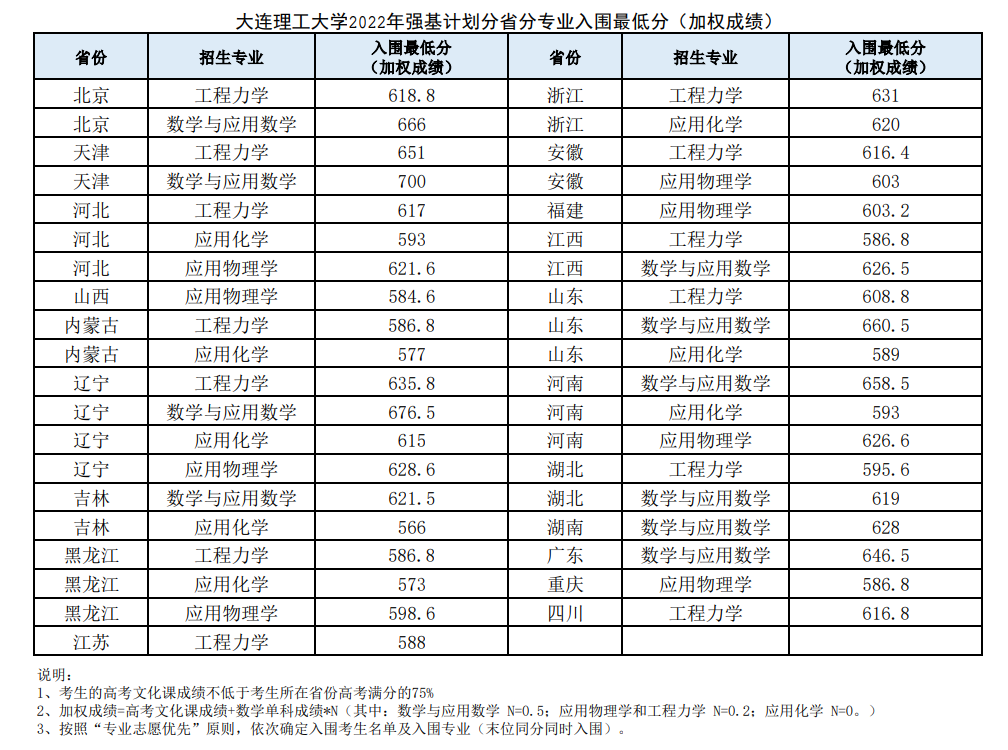 2023年大连理工大学强基计划录取分数线（含2021-2022历年）