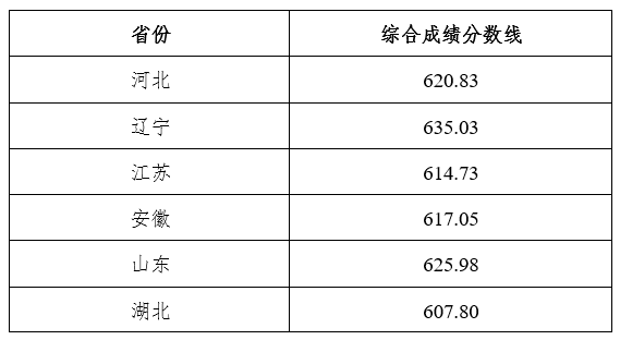 2023年东北大学强基计划录取分数线（含2022年）