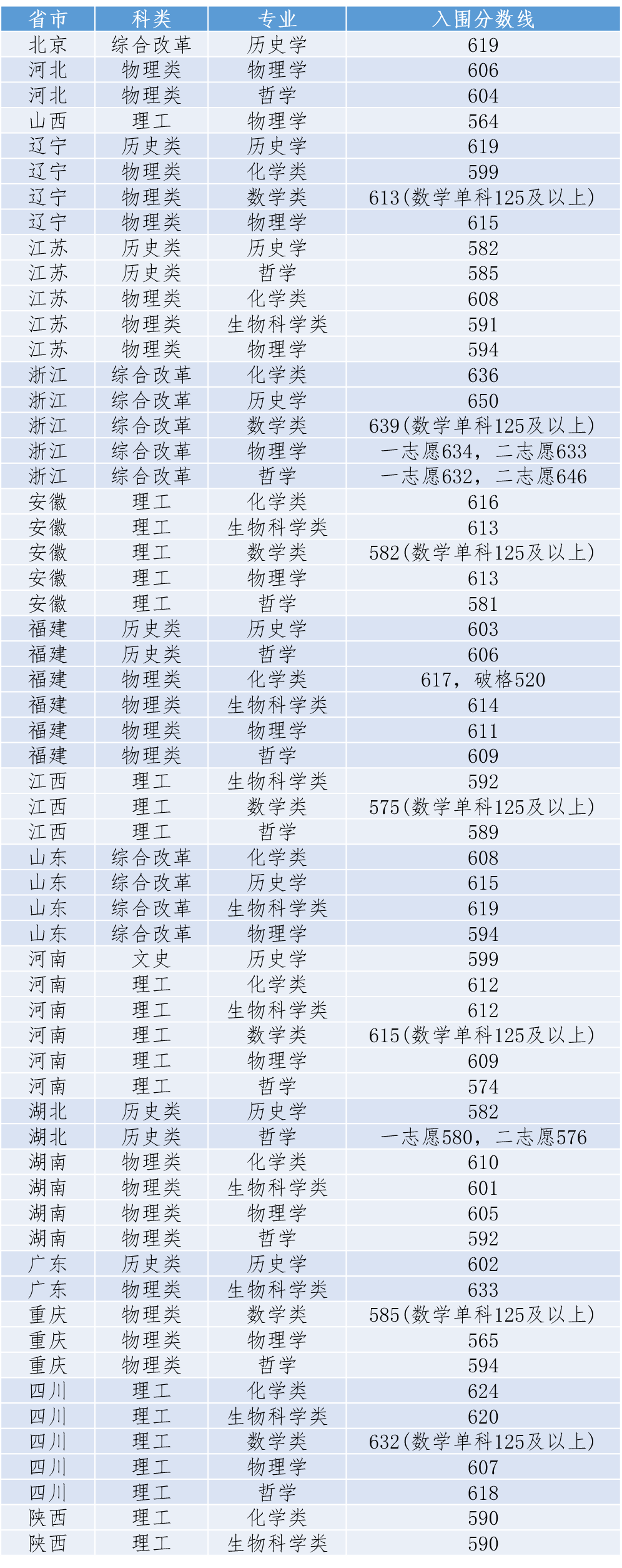 2023年厦门大学强基计划录取分数线（含2021-2022历年）