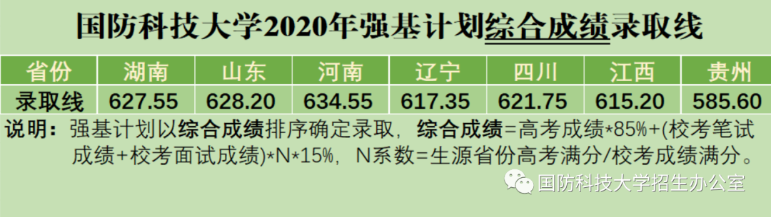 2023年国防科技大学强基计划录取分数线（含2021-2022历年）