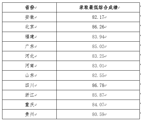 2023年电子科技大学强基计划录取分数线（含2021-2022历年）