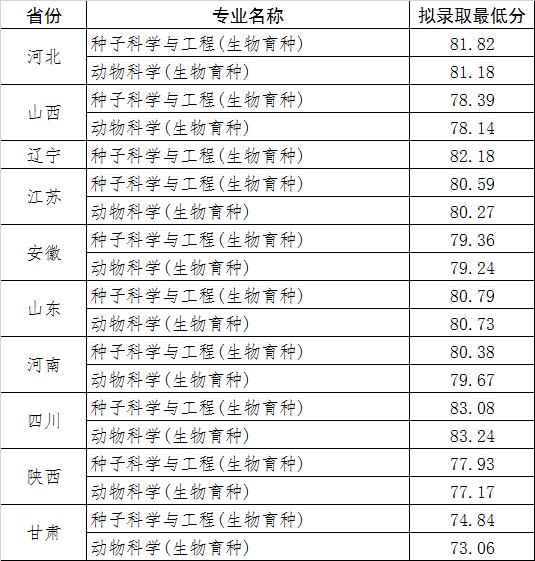 2023年西北农林科技大学强基计划录取分数线（含2022年）