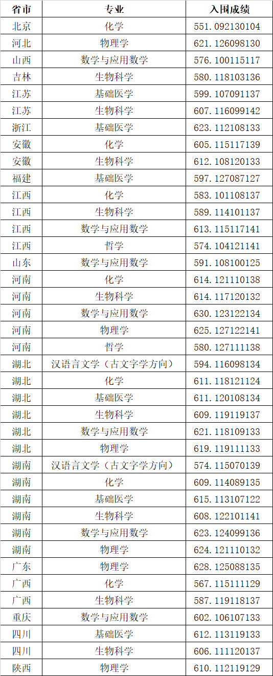 2023年华中科技大学强基计划录取分数线（含2021-2022历年）