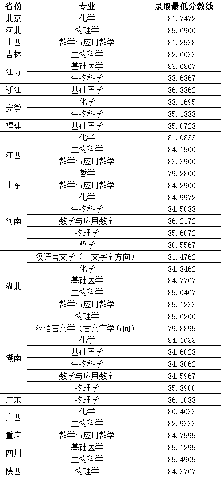 2023年华中科技大学强基计划录取分数线（含2021-2022历年）