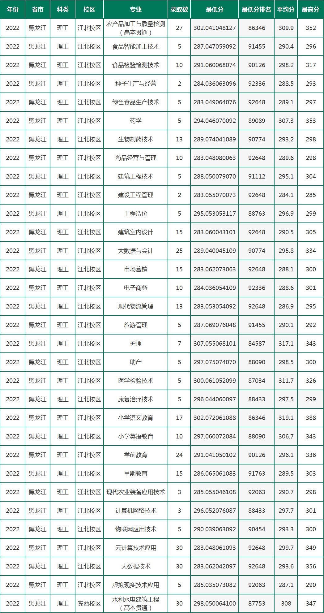 2023黑龙江农垦职业学院录取分数线（含2021-2022历年）