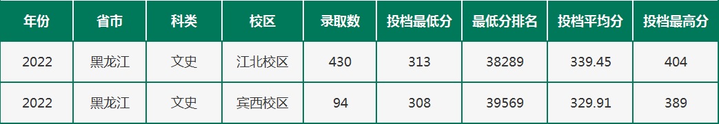 2023黑龙江农垦职业学院录取分数线（含2021-2022历年）