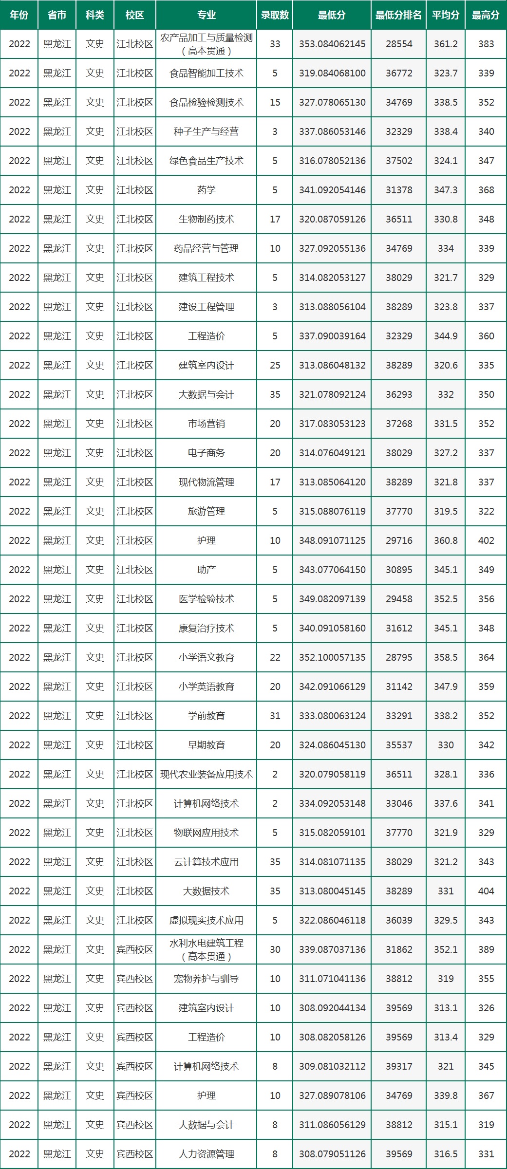 2023黑龙江农垦职业学院录取分数线（含2021-2022历年）