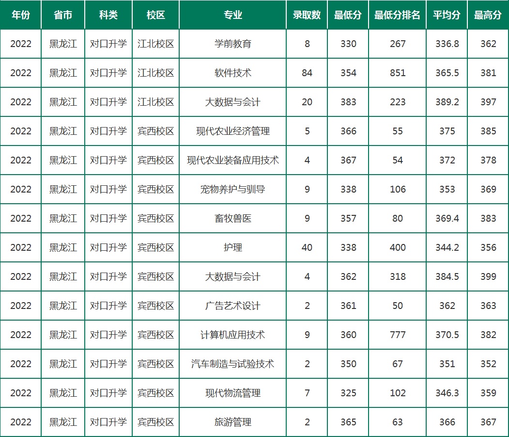 2023黑龙江农垦职业学院录取分数线（含2021-2022历年）