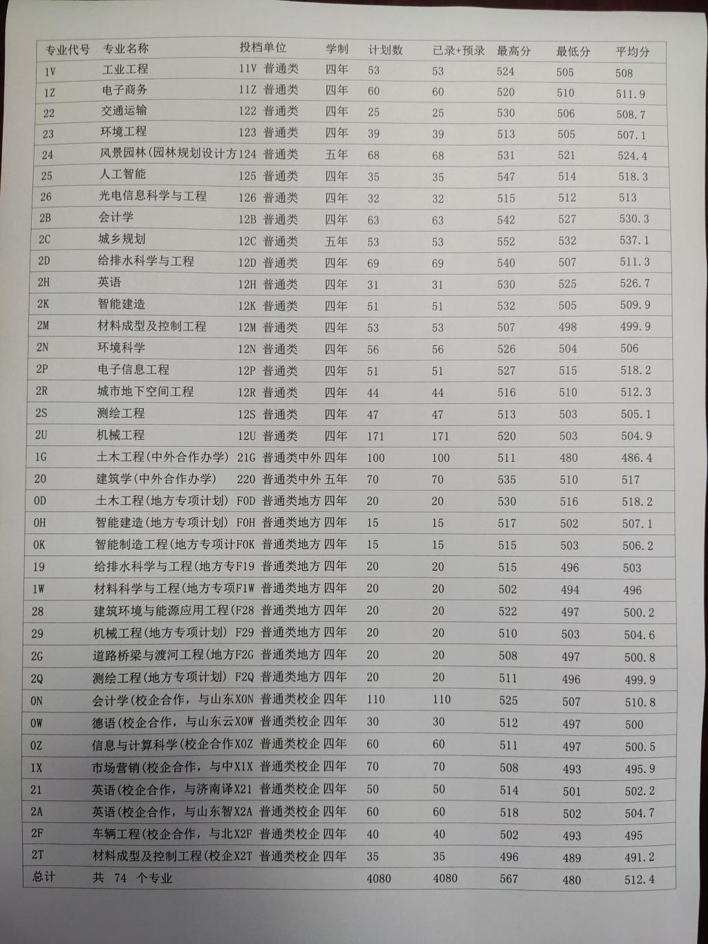 2023山东建筑大学录取分数线（含2021-2022历年）