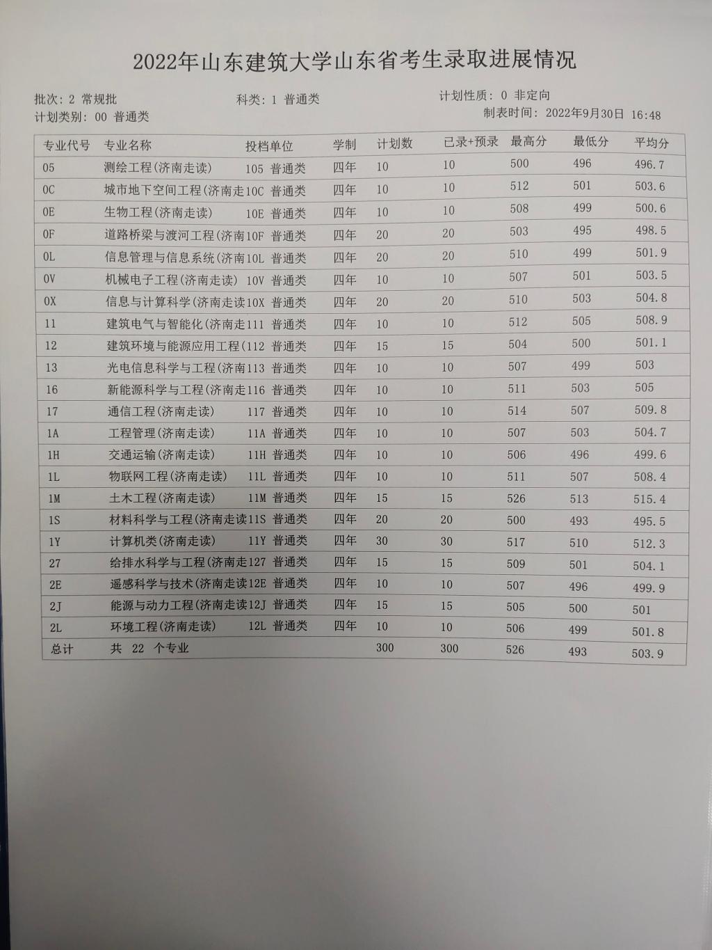 2023山东建筑大学录取分数线（含2021-2022历年）