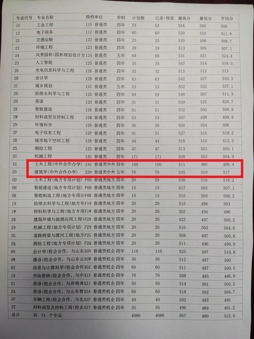 2022山东建筑大学中外合作办学分数线（含2020-2021历年）