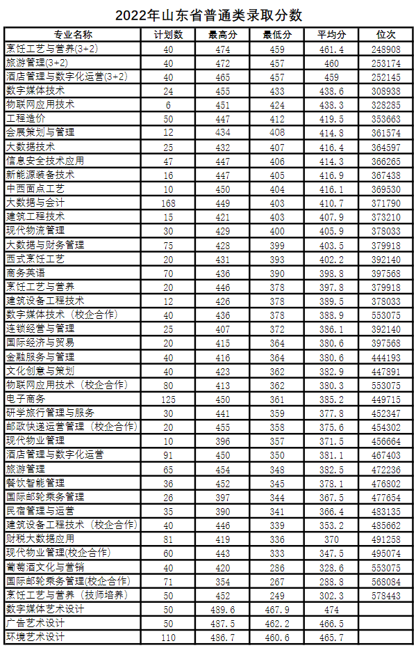 2023青岛酒店管理职业技术学院录取分数线（含2021-2022历年）