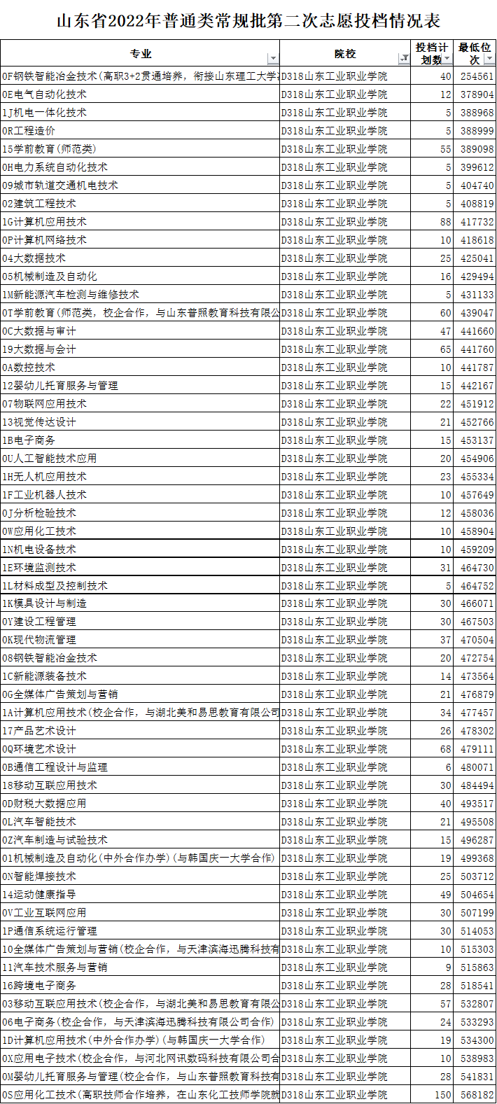 2023山东工业职业学院录取分数线（含2021-2022历年）