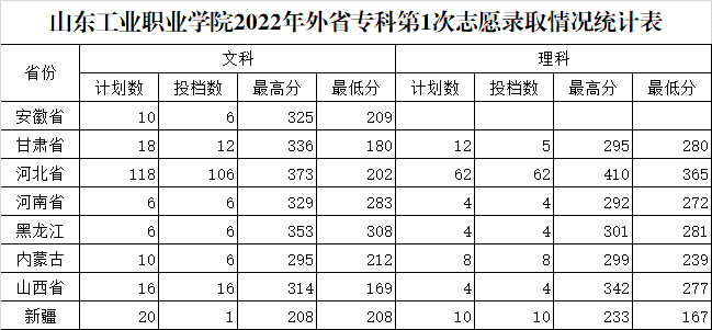 2023山东工业职业学院录取分数线（含2021-2022历年）