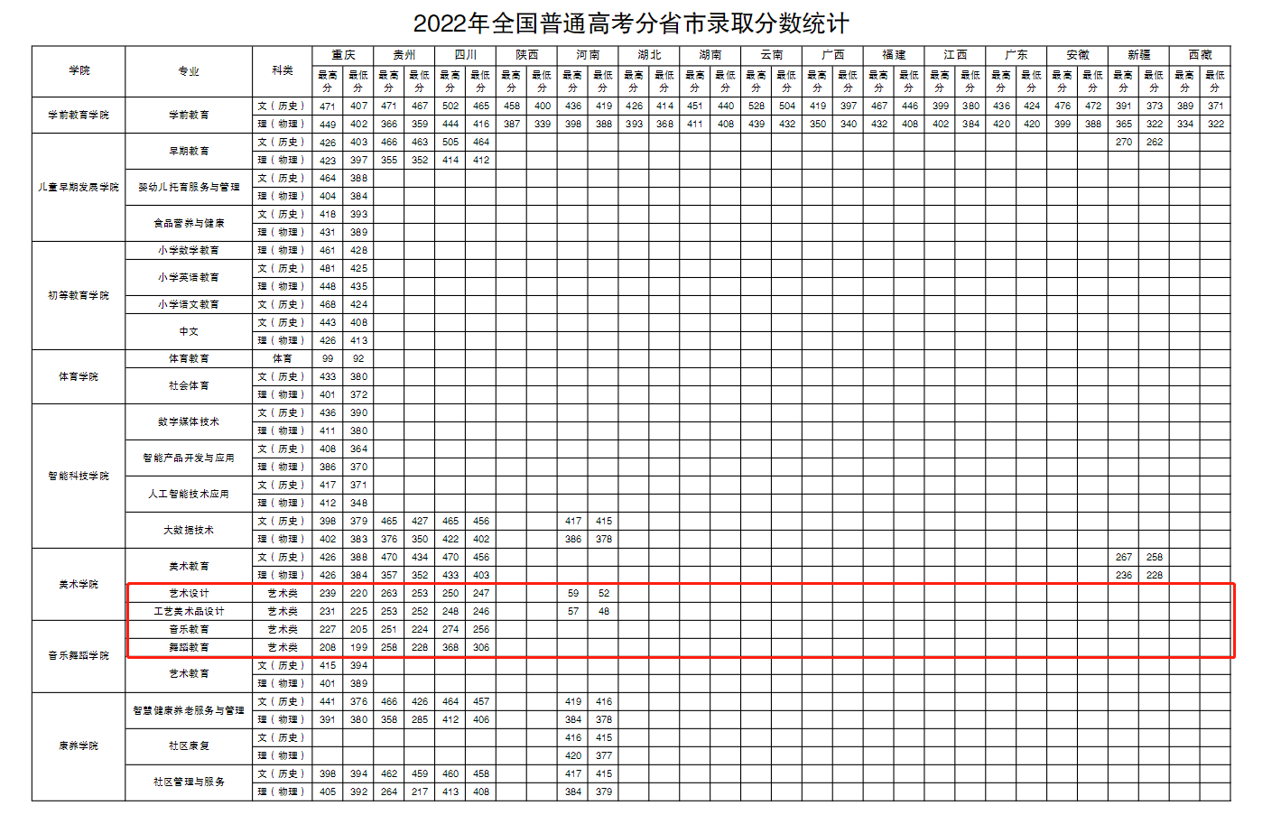 2023重庆幼儿师范高等专科学校艺术类录取分数线（含2021-2022历年）