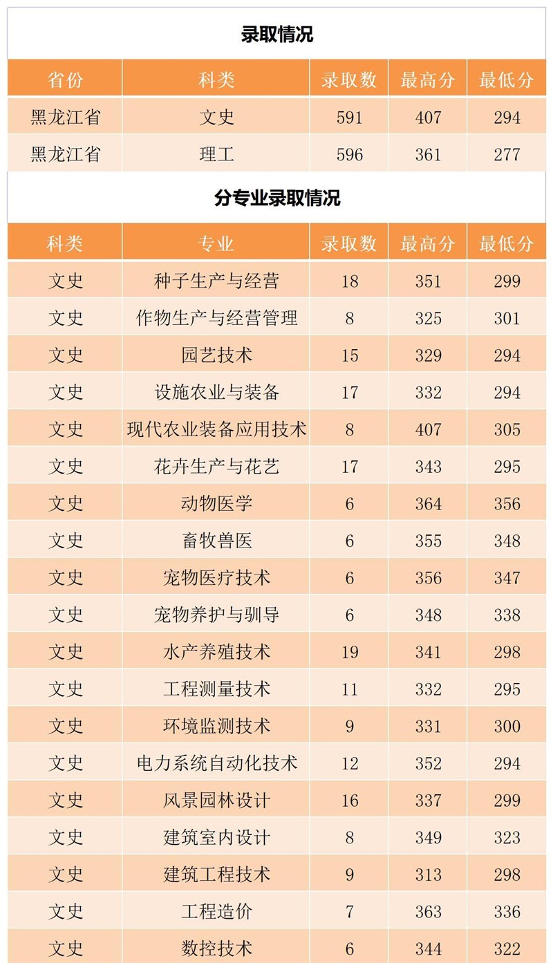 2023黑龙江农业工程职业学院录取分数线（含2021-2022历年）