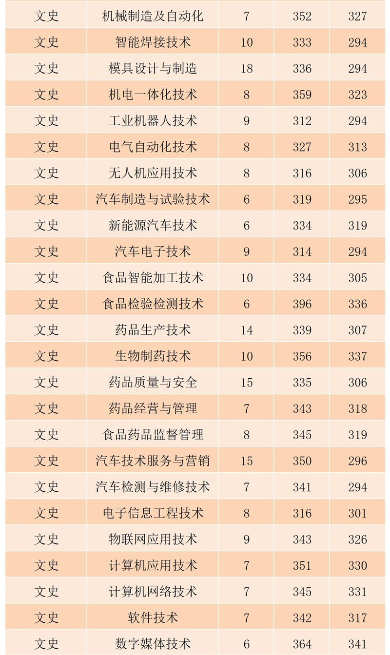 2023黑龙江农业工程职业学院录取分数线（含2021-2022历年）