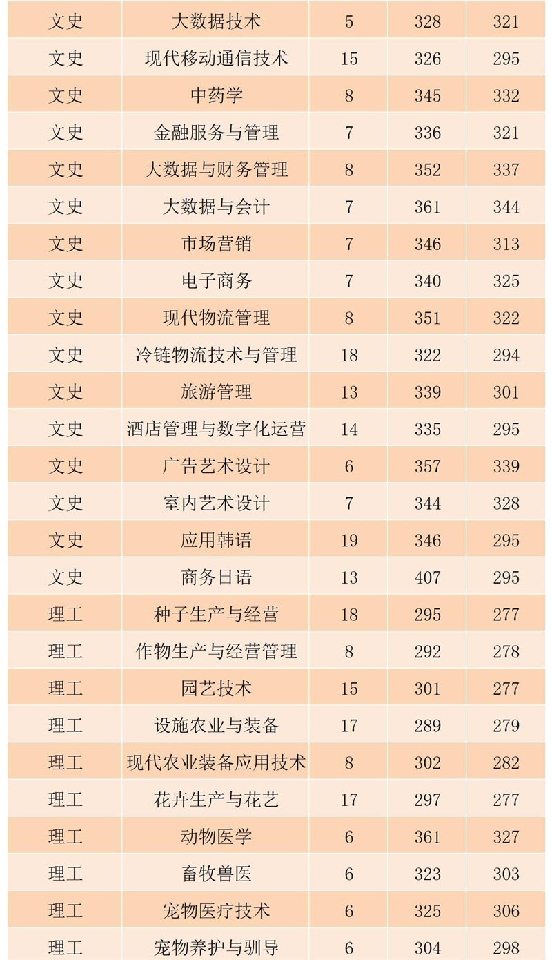 2023黑龙江农业工程职业学院录取分数线（含2021-2022历年）