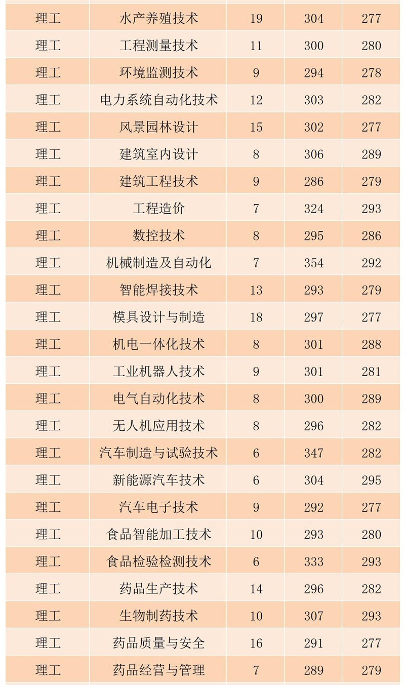 2023黑龙江农业工程职业学院录取分数线（含2021-2022历年）