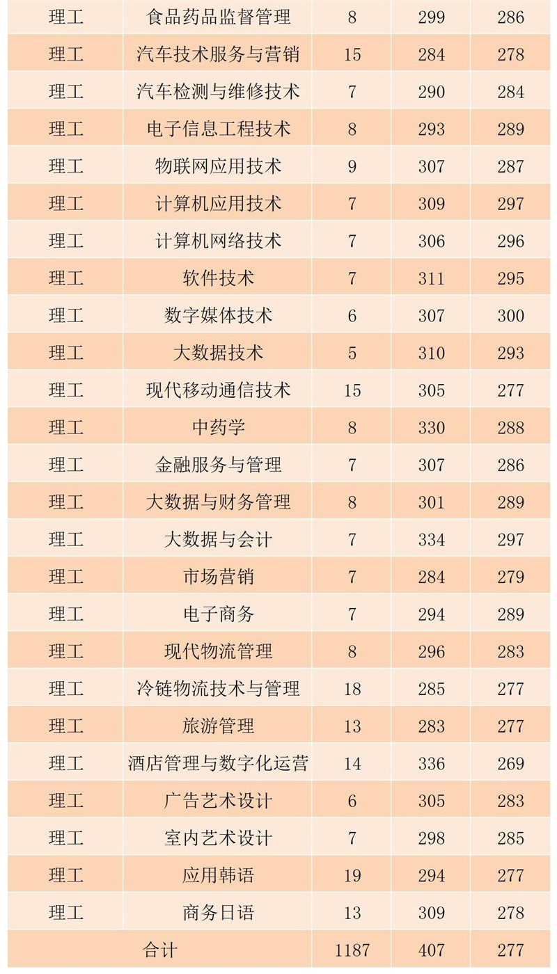 2023黑龙江农业工程职业学院录取分数线（含2021-2022历年）